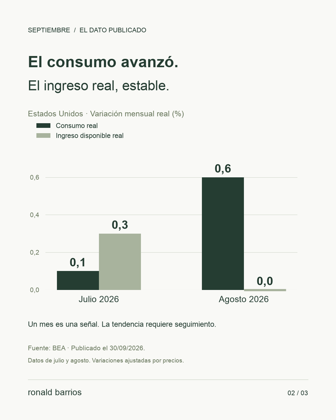 Variación mensual real: consumo julio 0,1% y agosto 0,6%; ingreso disponible julio 0,3% y agosto 0,0%. Fuente: BEA, publicación del 30 de septiembre de 2026.